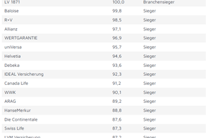 IDEAL erneut als "Preis-Sieger" ausgezeichnet! Bild 2