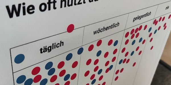 Umfrage: Zahlungsbereitschaft für KI gestiegen