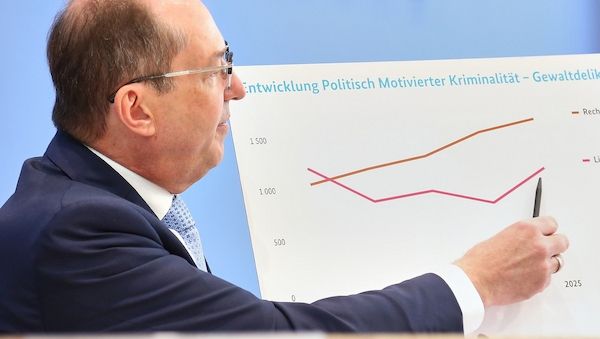 Politisch motivierte Kriminalität steigt auf neuen Rekordwert