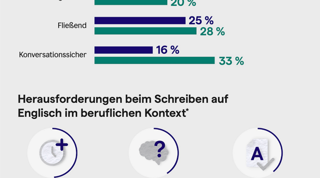 So wichtig ist Englisch für deutsche Unternehmen