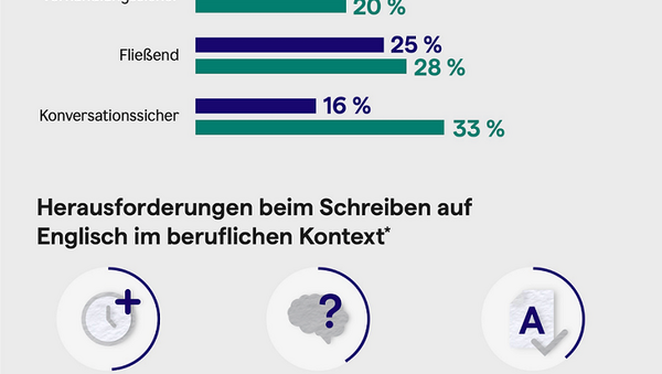 So wichtig ist Englisch für deutsche Unternehmen